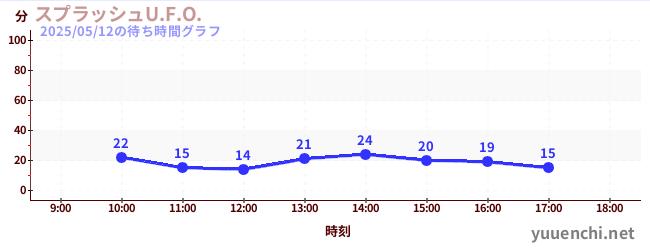 1日前の待ち時間グラフ(スプラッシュU.F.O.)