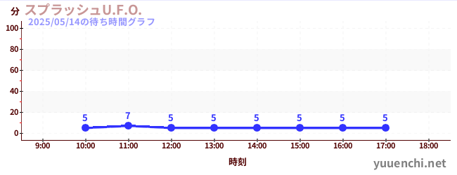 1日前の待ち時間グラフ(スプラッシュU.F.O.)