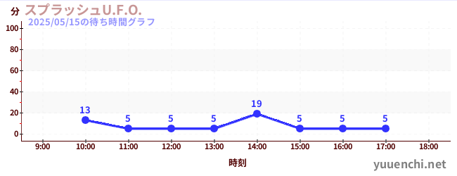 今日のこれまでの待ち時間グラフ(スプラッシュU.F.O.)