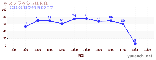 5日前の待ち時間グラフ(スプラッシュU.F.O.)