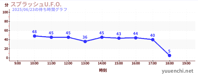 4日前の待ち時間グラフ(スプラッシュU.F.O.)