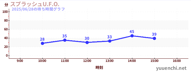 今日のこれまでの待ち時間グラフ(スプラッシュU.F.O.)