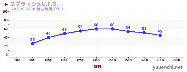 1日前の待ち時間グラフ(スプラッシュU.F.O.)