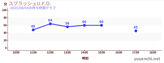 7日前の待ち時間グラフ（スプラッシュU.F.O.)