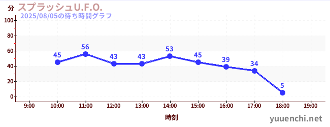 6日前の待ち時間グラフ（スプラッシュU.F.O.)