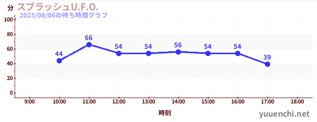 5日前の待ち時間グラフ（スプラッシュU.F.O.)