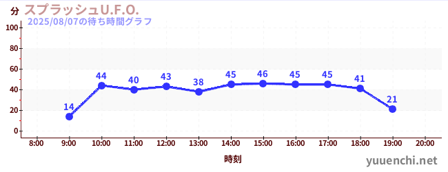 4日前の待ち時間グラフ（スプラッシュU.F.O.)