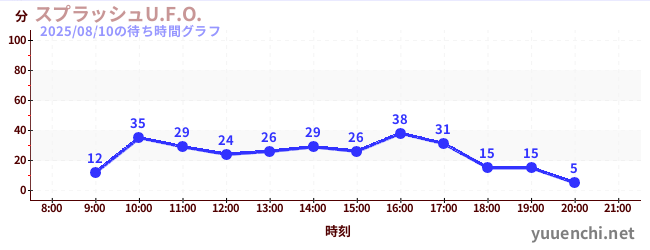 1日前の待ち時間グラフ（スプラッシュU.F.O.)