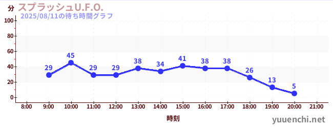 今日のこれまでの待ち時間グラフ（スプラッシュU.F.O.)