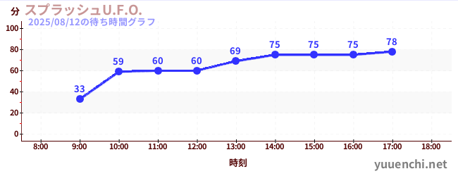 今日のこれまでの待ち時間グラフ(スプラッシュU.F.O.)