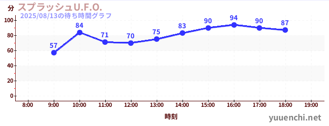 1日前の待ち時間グラフ(スプラッシュU.F.O.)