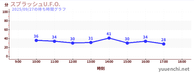 6日前の待ち時間グラフ（スプラッシュU.F.O.)
