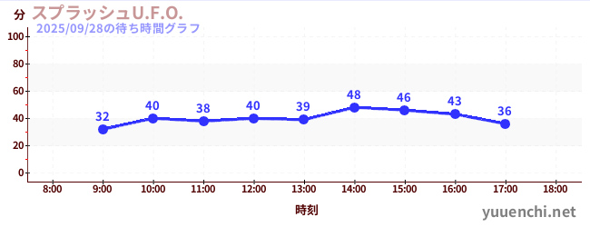5日前の待ち時間グラフ（スプラッシュU.F.O.)