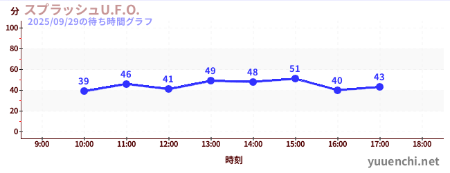 4日前の待ち時間グラフ（スプラッシュU.F.O.)