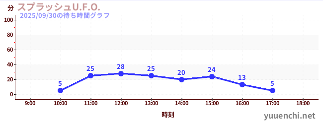 3日前の待ち時間グラフ（スプラッシュU.F.O.)