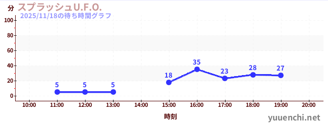 今日のこれまでの待ち時間グラフ（スプラッシュU.F.O.)