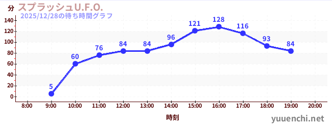 5日前の待ち時間グラフ（スプラッシュU.F.O.)