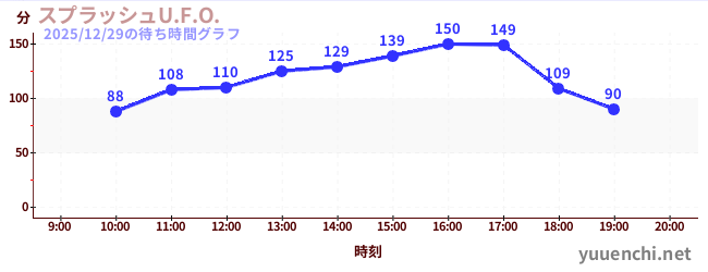 4日前の待ち時間グラフ（スプラッシュU.F.O.)