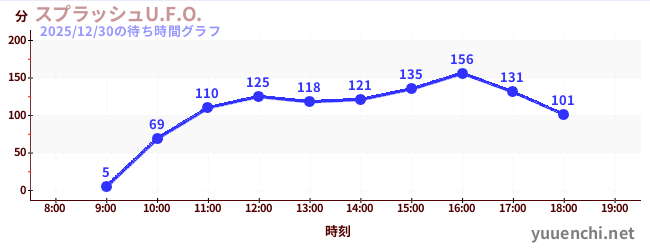 3日前の待ち時間グラフ（スプラッシュU.F.O.)