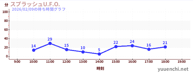 7日前の待ち時間グラフ（スプラッシュU.F.O.)