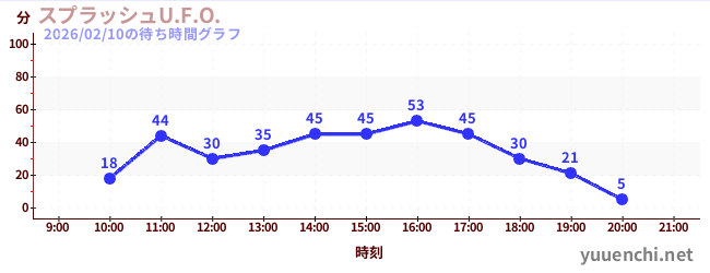 6日前の待ち時間グラフ（スプラッシュU.F.O.)