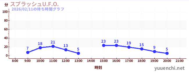 5日前の待ち時間グラフ（スプラッシュU.F.O.)