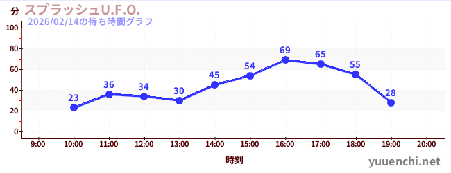 2日前の待ち時間グラフ（スプラッシュU.F.O.)