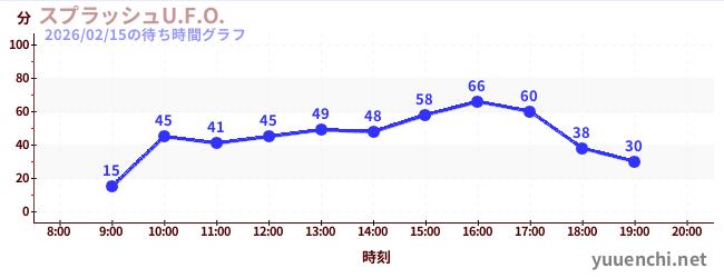 1日前の待ち時間グラフ（スプラッシュU.F.O.)