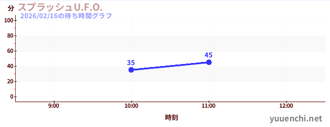 今日のこれまでの待ち時間グラフ（スプラッシュU.F.O.)