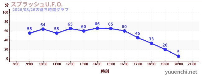 7日前の待ち時間グラフ（スプラッシュU.F.O.)