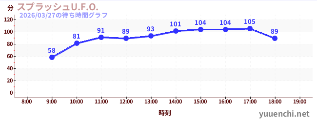 6日前の待ち時間グラフ（スプラッシュU.F.O.)