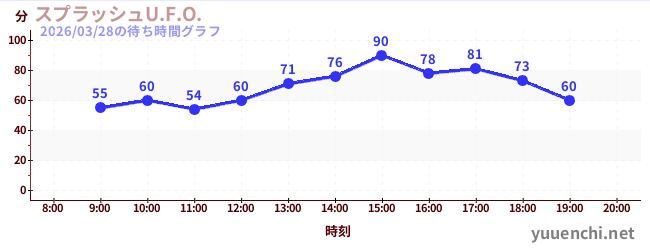 5日前の待ち時間グラフ（スプラッシュU.F.O.)