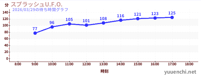 4日前の待ち時間グラフ（スプラッシュU.F.O.)