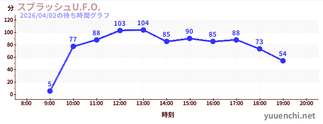 今日のこれまでの待ち時間グラフ（スプラッシュU.F.O.)