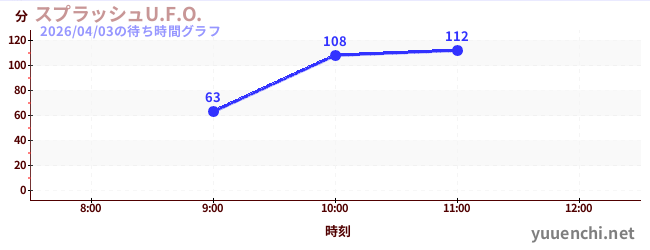 今日のこれまでの待ち時間グラフ（スプラッシュU.F.O.)
