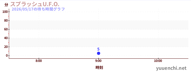 今日のこれまでの待ち時間グラフ（スプラッシュU.F.O.)