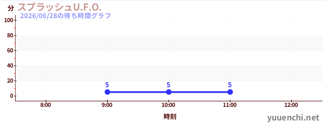 3日前の待ち時間グラフ（スプラッシュU.F.O.)