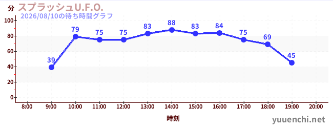 6日前の待ち時間グラフ（スプラッシュU.F.O.)