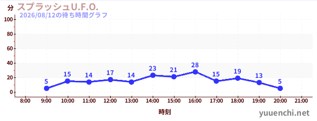 4日前の待ち時間グラフ（スプラッシュU.F.O.)