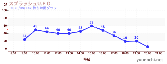 3日前の待ち時間グラフ（スプラッシュU.F.O.)