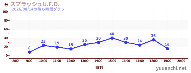 2日前の待ち時間グラフ（スプラッシュU.F.O.)