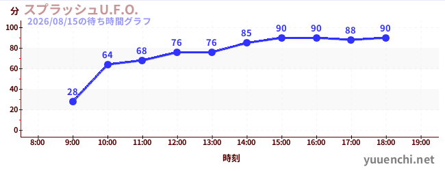 1日前の待ち時間グラフ（スプラッシュU.F.O.)