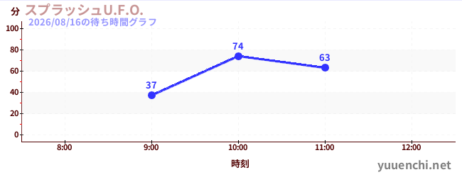今日のこれまでの待ち時間グラフ（スプラッシュU.F.O.)
