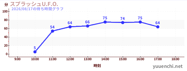 今日のこれまでの待ち時間グラフ（スプラッシュU.F.O.)