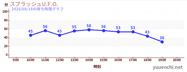 3日前の待ち時間グラフ（スプラッシュU.F.O.)