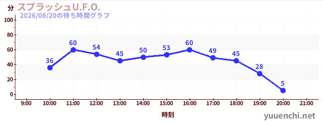 1日前の待ち時間グラフ（スプラッシュU.F.O.)
