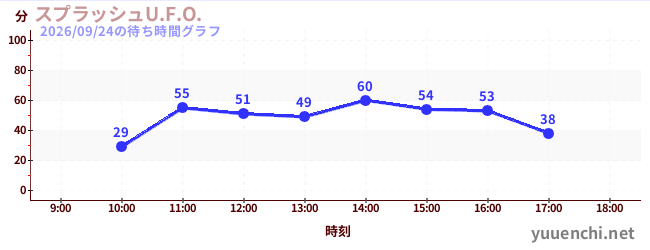 7日前の待ち時間グラフ（スプラッシュU.F.O.)