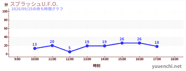 6日前の待ち時間グラフ（スプラッシュU.F.O.)