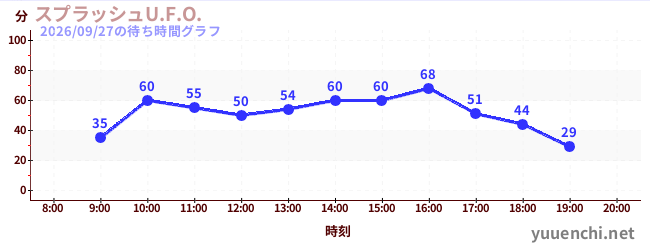4日前の待ち時間グラフ（スプラッシュU.F.O.)