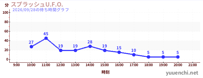 3日前の待ち時間グラフ（スプラッシュU.F.O.)